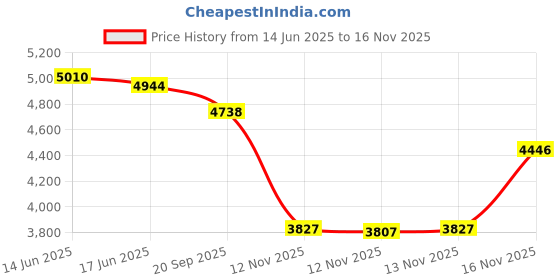 amazon.in vulkit Credit Card Holder Leather Bifold Pop up Wallet with Banknote Compartment, ID Window & Coin, Black, S, Minimalist vulkit Price History Graph from 14 Jun 2025 to 13 Nov 2025