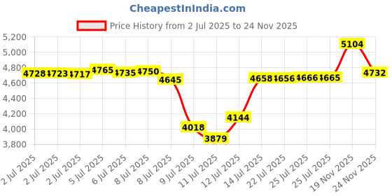 amazon.in vulkit Credit Card Holder Leather Bifold Pop up Wallet with Banknote Compartment, ID Window & Coin, Brown, S, Minimalist vulkit Price History Graph from 2 Jul 2025 to 24 Nov 2025