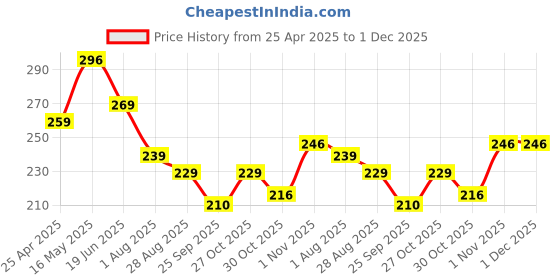 amazon.in CREDLY Double Bowl Water and Food Cat Feeder Detachable Stainless Steel Bowl and Automatic Water Dispenser Bottle for Kitten, Puppies and Small Cat Dog Blue Set of 1 Price History Graph from 25 Apr 2025 to 1 Dec 2025