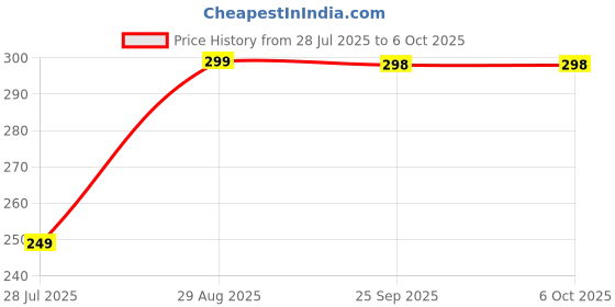 amazon.in CREDSY Torch Lights Rechargeable Flashlight with 3 Modes, High Lumen Zoomable LED Flashlight with Side Lights, Portable Waterproof Handheld Lights for Outdoor Hiking Camping Running credsy Price History Graph from 28 Jul 2025 to 6 Oct 2025