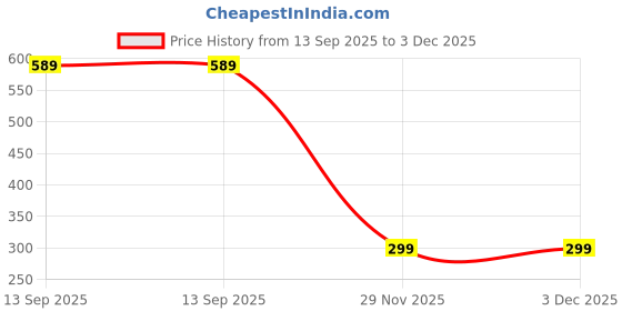 amazon.in CREDULOUS OMEGA 3 Topical Patches - 100% Natural Patch for Women and Men - Enhanced Formula I 30 Days Supply Price History Graph from 13 Sep 2025 to 2 Dec 2025