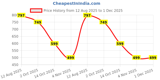amazon.in CREDULOUS Portable, Mini Aluminum Folding Camping Chairs, Folding Stool with Bag, Foldable Stool for Camping, Lightweight, Fishing, Price History Graph from 12 Aug 2025 to 1 Dec 2025