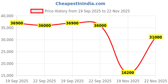 amazon.in Creed Aventus for Men Eau De Parfum Spray, 4.0 Ounce Price History Graph from 19 Sep 2025 to 22 Nov 2025