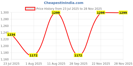 amazon.in gods Creed Crypto Duffle Bag – 35L Travel Gym Bag, Easy to Carry, Mighty Coil Multitech Zippers, Lightweight & Water-Resistant Duffel Bag for Men & Women | Black CAMO gods Price History Graph from 23 Jul 2025 to 27 Nov 2025