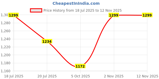 amazon.in gods Creed Crypto Duffle Bag – 35L Travel Gym Bag, Easy to Carry, Mighty Coil Multitech Zippers, Lightweight & Water-Resistant Duffel Bag for Men & Women | Glass gods Price History Graph from 18 Jul 2025 to 12 Nov 2025