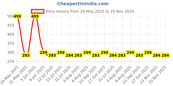 amazon.in CREEK Blue Light Blocking Blue Cut Anti Glare Round Glasses Men and Women for Eye Protection from UV by Computer/Tablet/Laptop/Mobile Price History Graph from 29 May 2025 to 25 Nov 2025