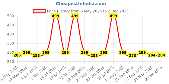 amazon.in CREEK Blue Light Blocking Blue Cut Anti Glare Round Glasses Men and Women for Eye Protection from UV by Computer/Tablet/Laptop/Mobile Price History Graph from 6 May 2025 to 1 Dec 2025