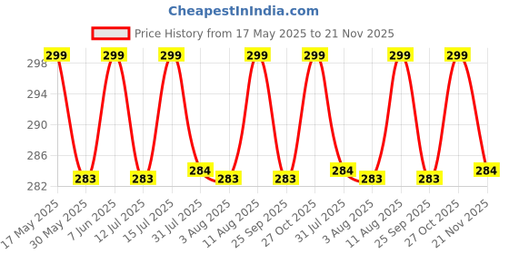 amazon.in CREEK Blue Light Blocking Blue Cut Anti Glare Round Glasses Men and Women for Eye Protection from UV by Computer/Tablet/Laptop/Mobile Price History Graph from 17 May 2025 to 21 Nov 2025