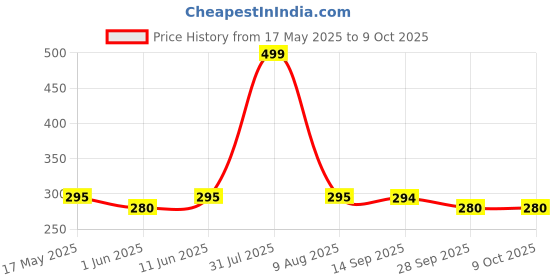 amazon.in CREEK Blue Light Blocking Blue Cut Anti Glare Square Glasses Men and Women for Eye Protection from UV by Computer/Tablet/Laptop/Mobile Price History Graph from 17 May 2025 to 9 Oct 2025