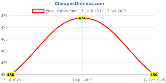 amazon.in CREEK Blue Light Blocking Blue Cut Zero Power anti-glare Retro Square Eyeglasses,Metal Frame for Eye Protection from UV by Computer/Mobile (With Torch and Testing Card) Price History Graph from 13 Jul 2025 to 17 Oct 2025