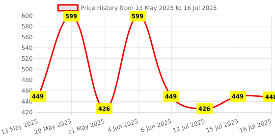 amazon.in CREEK Blue Light Blocking Blue Cut Zero Power anti-glare Retro Square Eyeglasses,Tony Stark Frame for Eye Protection from UV by Computer/Tablet/Laptop/Mobile (With Torch and Testing Card) Price History Graph from 13 May 2025 to 16 Jul 2025