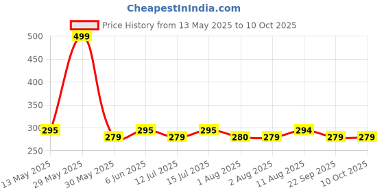 amazon.in CREEK Blue Light Blocking Glasses Gaming Filter Square Eyeglasses for Eye Protection Men Women, Computer/Tablet/Laptop/Mobile/TV, Anti-blue & Anti eyestrain with Testing Kit Price History Graph from 13 May 2025 to 9 Oct 2025