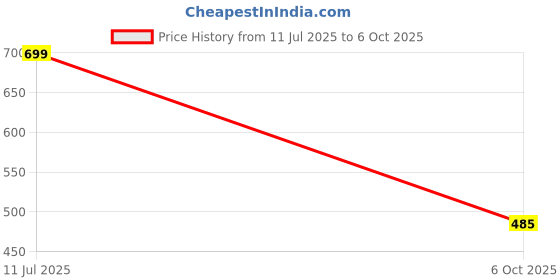 amazon.in CREEK Blue Light Blocking Hexagon Blue Cut Zero Power anti-glare Retro Square Eyeglasses for Eye Protection from UV by Computer/Tablet/Laptop/Mobile (With Torch and Testing Card) Price History Graph from 11 Jul 2025 to 6 Oct 2025
