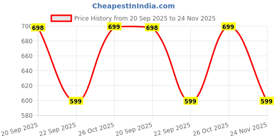 amazon.in creek LUXE Trendy Rectangular Sunglasses for Men & Women | Latest Trendy Design | Lightweight & Stylish Eyewear (Large Size) creek Price History Graph from 20 Sep 2025 to 24 Nov 2025