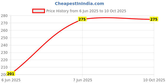amazon.in creek Octagonal Sunglasses/Frame For Men & Women-Combo of 2 creek Price History Graph from 6 Jun 2025 to 10 Oct 2025