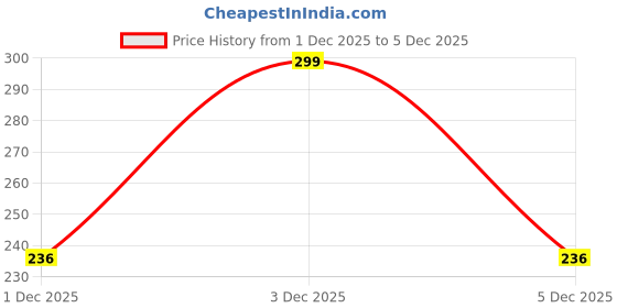 amazon.in creek Square Shape Unisex Blue Mirrored Sunglasses for Men & Women - Pack of 1 creek Price History Graph from 1 Dec 2025 to 3 Dec 2025