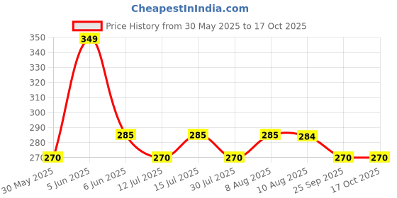 amazon.in creek Square Unisex Sunglasses inspired from Badshah,Sahil Khan & Jass Manak creek Price History Graph from 30 May 2025 to 16 Oct 2025