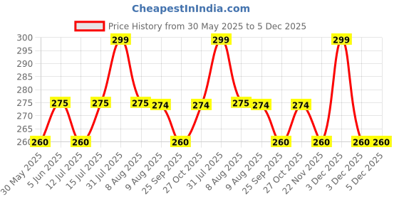 amazon.in creek Unisex Adult Square Sunglasses (Black Frame, Black Lens, Free Size)-Pack Of 1 - Uv Protected creek Price History Graph from 30 May 2025 to 3 Dec 2025