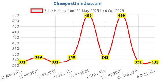 amazon.in creek UNISEX Square Polarization Sunglasses creek Price History Graph from 31 May 2025 to 6 Oct 2025
