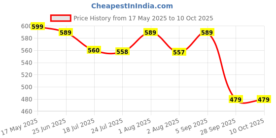 amazon.in creeper Women's PU Leather Large Capacity Shoulder Hobo Handbag with Top Handle & Multi-Pockets creeper Price History Graph from 17 May 2025 to 10 Oct 2025