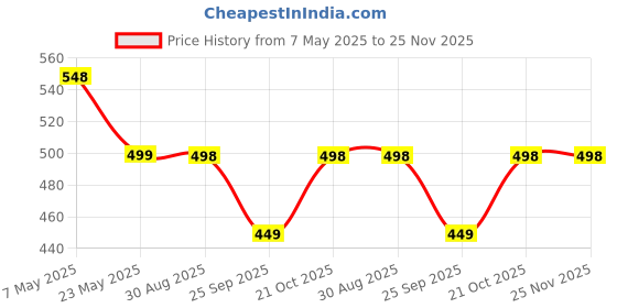 amazon.in CREEVA Everyday Unisex Micro Terry Bathrobe Collection With kimono collar and 1 Pocket, 3/4 Sleeve Bath Robe Super Soft Light Weight - Wine Price History Graph from 7 May 2025 to 25 Nov 2025