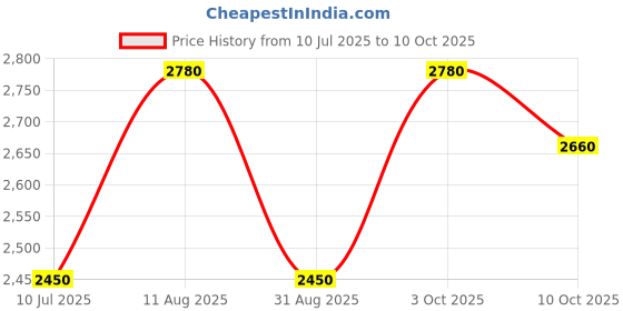 amazon.in Crema Coffee Products | Grinder Chute Extension | Compatible with Niche Zero | Slip-On Extension | Grinder Accessory | For Coffee Lovers Price History Graph from 10 Jul 2025 to 10 Oct 2025