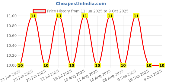 amazon.in Cremaffin Fresh - Strip of 10 Tablets Price History Graph from 11 Jun 2025 to 9 Oct 2025