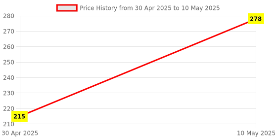 amazon.in Cremaffin Plus - Bottle of 225 ml Syrup Price History Graph from 30 Apr 2025 to 10 May 2025