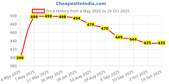 amazon.in Creme 21 Moisturizing Cream - 150ml Price History Graph from 4 May 2025 to 18 Oct 2025