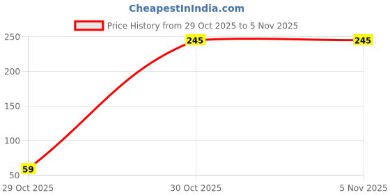 amazon.in Cremica Classic Marie Regular Biscuit, 500g Pouch cremica Price History Graph from 29 Oct 2025 to 4 Nov 2025