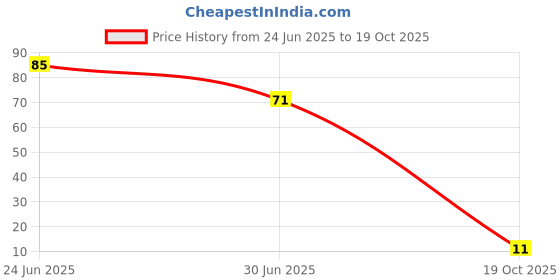amazon.in Cremica Coconut Cookies, 100 Gram Price History Graph from 24 Jun 2025 to 19 Oct 2025