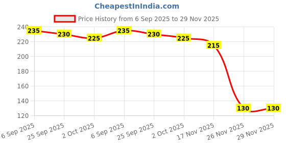 amazon.in CREMICA Digestive Super Value Pack 1 KG Price History Graph from 6 Sep 2025 to 29 Nov 2025