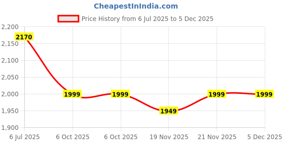 amazon.in Cremo Barber Grade Hair Styling Cream, Medium Hold, Medium Shine, 4 Ounce Price History Graph from 6 Jul 2025 to 5 Dec 2025