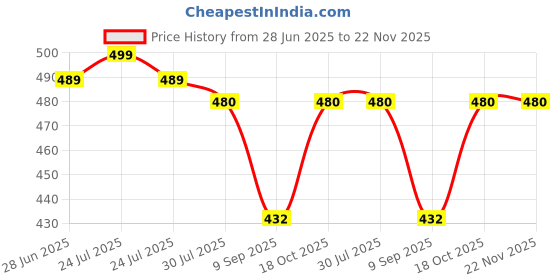 amazon.in crentila Car Neck Pillow,Neck Pain Relief for Long Drive Car Seat Back Head Rest Memory Foam Pillow for Driving with Adjustable Strap,and Breathable Removable Cover (Black) crentila Price History Graph from 28 Jun 2025 to 21 Nov 2025