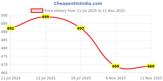 amazon.in CRENTILA Car Neck Pillow,Neck Pain Relief For Long Drive Car Seat Back Head Rest Memory Foam Pillow For Driving With Adjustable Strap,And Breathable Removable Cover (Black), Standard crentila Price History Graph from 11 Jul 2025 to 11 Nov 2025