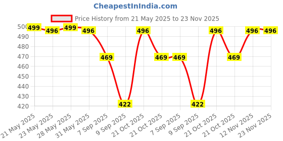 amazon.in CRENTILA Car Neck Pillow,Neck Pain Relief For Long Drive Car Seat Back Head Rest Memory Foam Pillow For Driving With Adjustable Strap,And Breathable Removable Cover (Brown), Standard crentila Price History Graph from 21 May 2025 to 22 Nov 2025