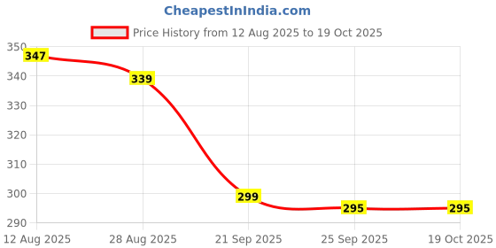 amazon.in CRENTILA Woolen Winter Cap Beanie Hat with Neck Muffler, Hand Gloves Set for Men Women Ultra Soft Thick Fleece Lined Winters Warmer Combo Kit for Neck, Ears and Hand for Travelling and Snowboarding Price History Graph from 12 Aug 2025 to 19 Oct 2025
