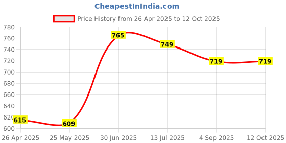 amazon.in creo lifestyle What My Family Should Know : Planner + Organizer | Record Financial & Important Information for Loved Ones | Must-Have Guided Journal for Every Home & Family | (2025 edition) - White creo lifestyle Price History Graph from 26 Apr 2025 to 12 Oct 2025