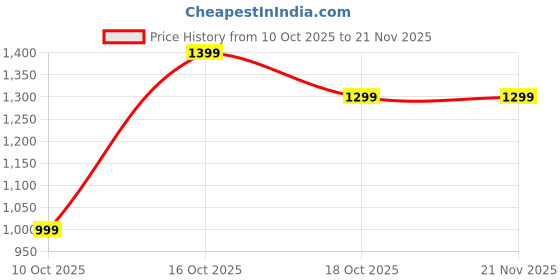 amazon.in CREOLAB Universal Gaming Controller Stand for PS4, PS5, Xbox, Black Price History Graph from 10 Oct 2025 to 21 Nov 2025