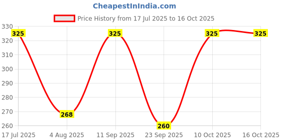amazon.in CREON Fluted Window Privacy Glass Film Reeded Window Film,Office Home Privacy 3D Fluted Frosted Sticker (60X121/Cm, Fluted Frosted Film) Price History Graph from 17 Jul 2025 to 16 Oct 2025