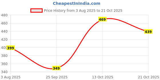 amazon.in kzully Crepe A-Line Women's Skirts kzully Price History Graph from 3 Aug 2025 to 21 Oct 2025