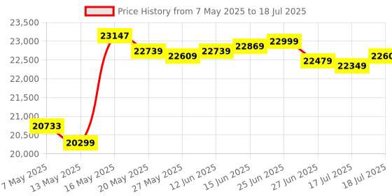 amazon.in Crepe Maker and Non-Stick 12" Griddle- Electric Crepe Pan with Spreader and Recipe Guide Price History Graph from 7 May 2025 to 17 Jul 2025