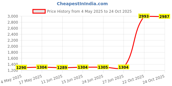 amazon.in Crepe Maker, Pancake Wooden Spreader Stick Price History Graph from 4 May 2025 to 24 Oct 2025