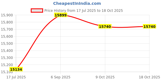 amazon.in Crepe Making Spreader Rotatable Taco Tortilla Batter Restaurant Burritos Price History Graph from 17 Jul 2025 to 18 Oct 2025