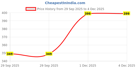 amazon.in kzully Crepe Western Women's Skirts kzully Price History Graph from 29 Sep 2025 to 3 Dec 2025