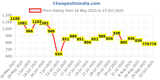 amazon.in clovia Crepe Women Pajama Set clovia Price History Graph from 16 May 2025 to 22 Oct 2025