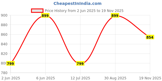 amazon.in studio shringaar Crepe Women's Brocade Embroidered V-Neck Readymade Saree With Elbow Length Sleeves Blouse studio shringaar Price History Graph from 2 Jun 2025 to 19 Nov 2025