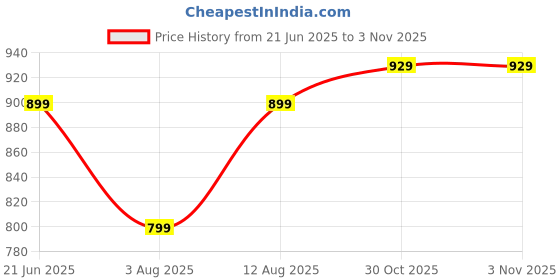 amazon.in studio shringaar Crepe Women's Brocade Embroidered V-Neck Readymade Saree With Elbow Length Sleeves Blouse studio shringaar Price History Graph from 21 Jun 2025 to 2 Nov 2025