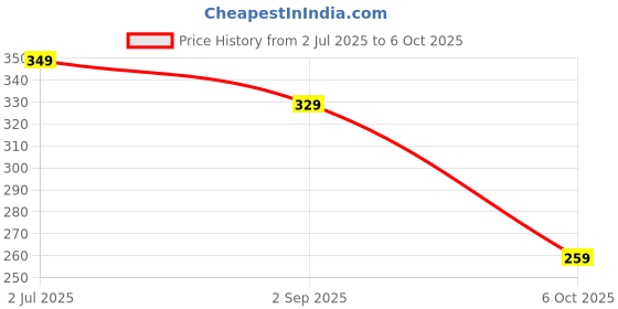 amazon.in Crescent 3 IN 1 Facial Steamer for Face| Steamer for Cold and Cough| 3 Attachment| Blue Price History Graph from 2 Jul 2025 to 6 Oct 2025