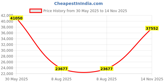amazon.in Crescent Colored Mat Board - 32" x 40" - Pack of 10 - Dark Gray (924A) Price History Graph from 30 May 2025 to 14 Nov 2025